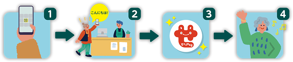 せたがやデジタルポイントラリー利用手順のイメージイラスト