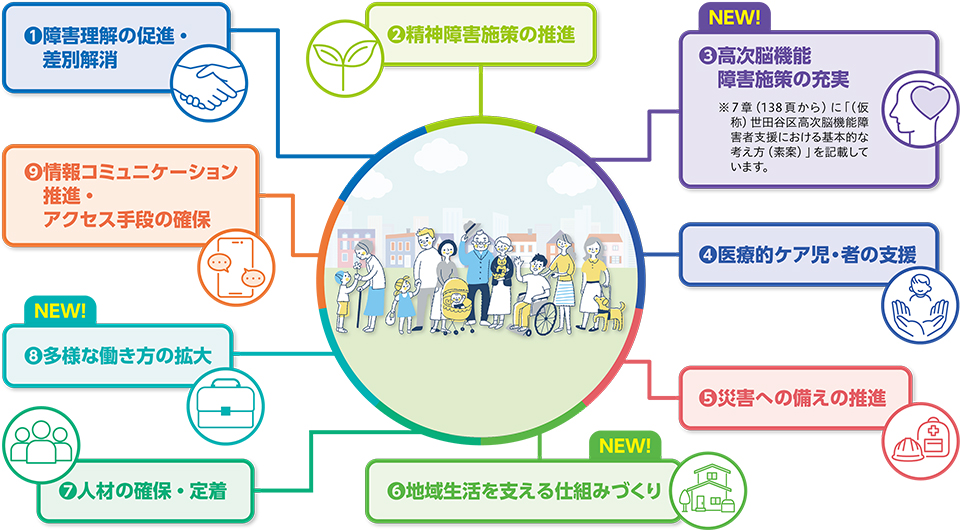 9つの重点取組みのイラスト/(1)障害理解の促進・差別解消(2)精神障害施策の推進(3)NEW!高次脳機能障害施策の充実(※7章(138頁から)に「(仮称)世田谷区高次脳機能障害者支援における基本的な考え方(素案)」を記載しています。)(4)医療的ケア児・者の支援(5)災害への備えの推進(6)NEW!地域生活を支える仕組みづくり(7)人材の確保・定着(8)NEW!多様な働き方の拡大(9)情報コミュニケーション推進・アクセス手段の確保