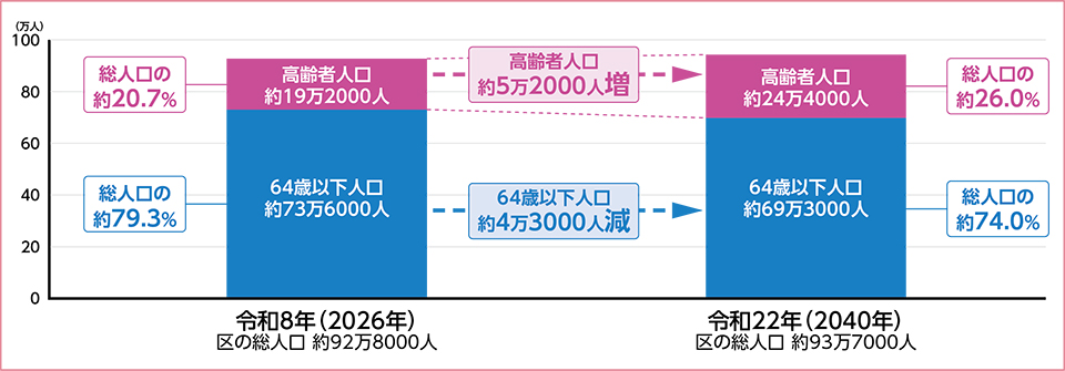 令和8年（2026年）1月と令和22年（2040年）1月の人口比較のグラフ