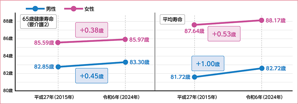 平成27年（2015年）から令和6年（2024年）までの健康寿命と平均寿命の推移のグラフ