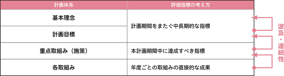 重点取組みの評価指標、関係する計画目標や取組みの評価指標との関連性