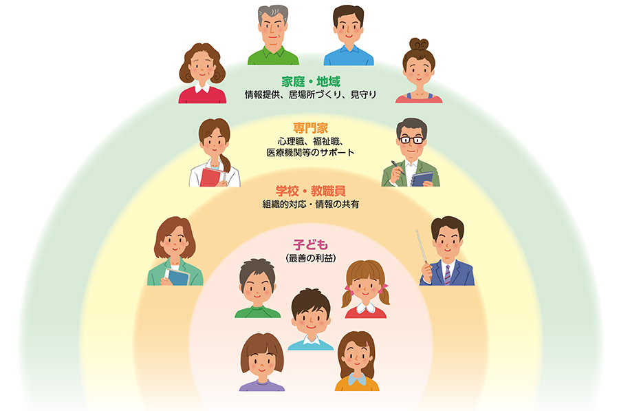 条例の目的・基本理念のイメージイラスト/家庭・地域…情報提供、居場所づくり、見守り/専門家…心理職、福祉職、医療機関等のサポート/学校・教職員…組織的対応・情報の共有/子ども…(最善の利益)