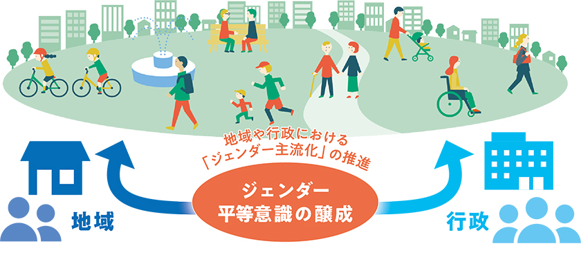 地域や行政における「ジェンダー主流化」の推進/ジェンダー平等意識の醸成