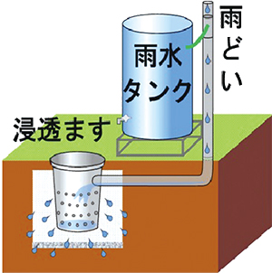 浸水ますと雨水タンクのイラスト