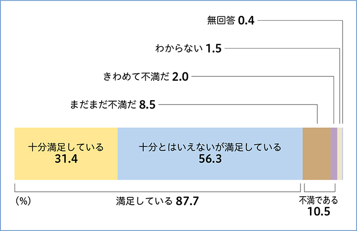 暮らしの満足度のグラフ/満足している 87.7パーセント(十分満足している 31.4パーセント、十分とはいえないが満足している 56.3パーセント)、不満である 10.5パーセント(まだまだ不満だ 8.5パーセント、きわめて不満だ 2.0パーセント)、わからない 1.5パーセント、無回答 0.4パーセント