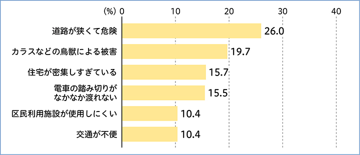 地域における日常生活での困りごとのグラフ/道路が狭くて危険 26.0パーセント、カラスなどの鳥獣による被害 19.7パーセント、住宅が密集しすぎている 15.7パーセント、電車の踏み切りがなかなか渡れない 15.5パーセント、区民利用施設が使用しにくい 10.4パーセント、交通が不便 10.4パーセント
