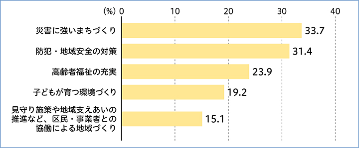 区が積極的に取り組むべき事業のグラフ/災害に強いまちづくり 33.7パーセント、防犯・地域安全の対策 31.4パーセント、高齢者福祉の充実 23.9パーセント、子どもが育つ環境づくり 19.2パーセント、見守り施策や地域支えあいの推進など、区民・事業者との協働による地域づくり 15.1パーセント