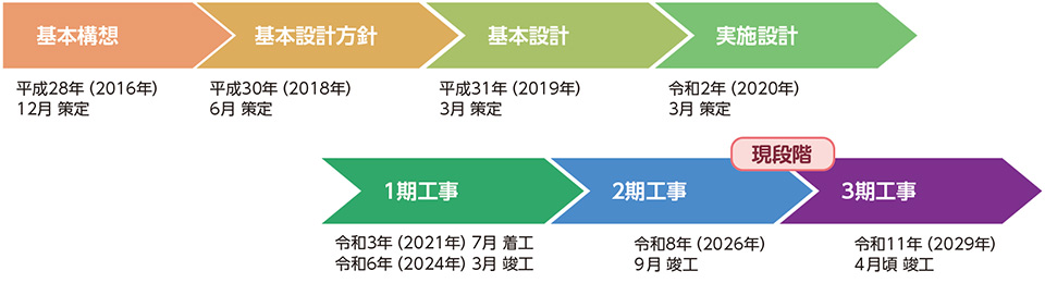 基本構想:平成28年(2016年)12月 策定⇒基本設計方針:平成30年(2018年)6月 策定⇒基本設計:平成31年(2019年)3月 策定⇒実施設計:令和2年(2020年)3月 策定⇒1期工事:令和3年(2021年)7月 着工 令和6年(2024年)3月 竣工⇒2期工事:令和8年(2026年)9月 竣工(現段階)⇒3期工事:令和11年(2029年)4月頃 竣工