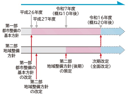 都市整備方針の計画期間と改定の考え方の図