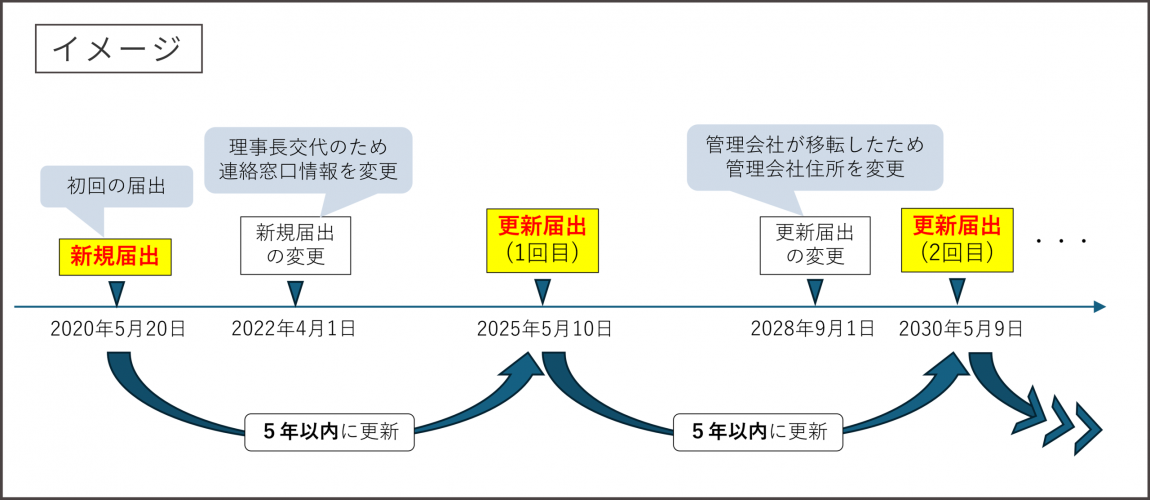 変更・更新イメージ図