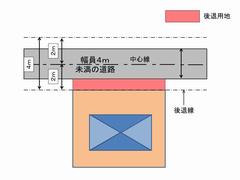 後退用地の図