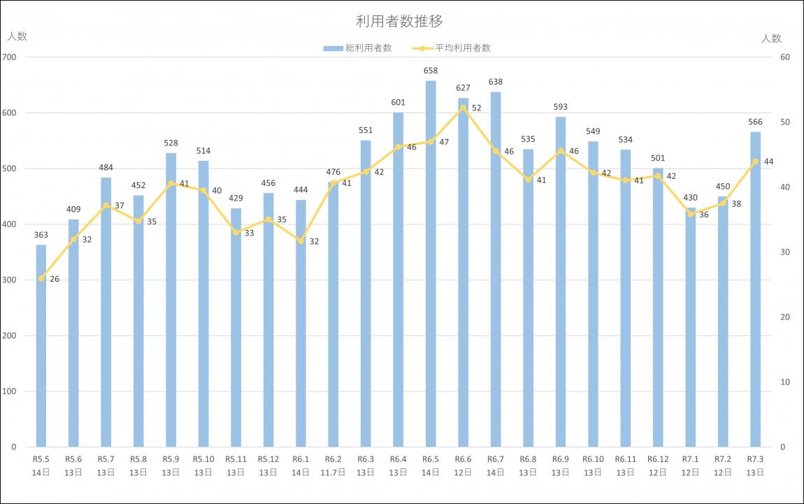 利用者数推移（R7.5）