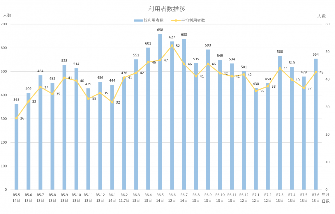 利用者数推移（R7.6）