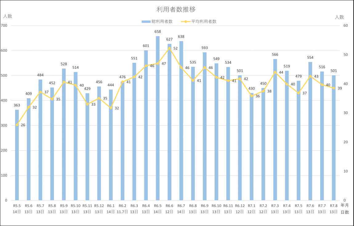利用者数推移（R7.8）