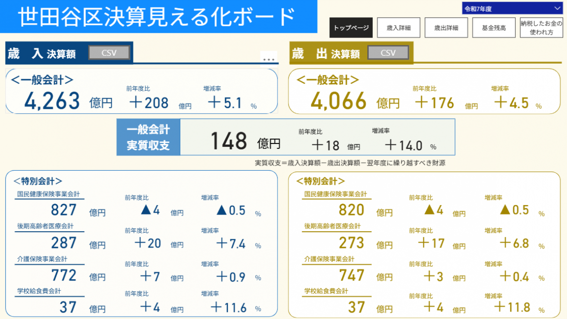 世田谷区決算見える化ボード