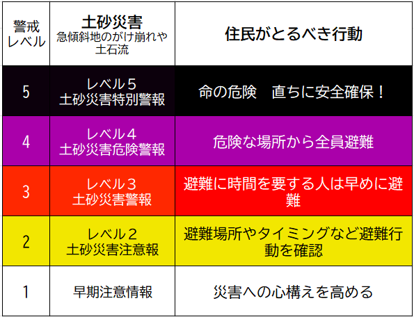 土砂災害に関する防災気象情報