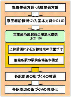 京王線沿線駅前広場基本構想の体系図