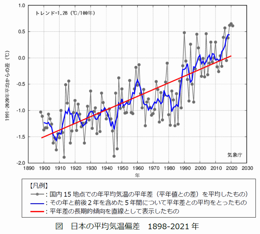平均気温偏差1989-2021